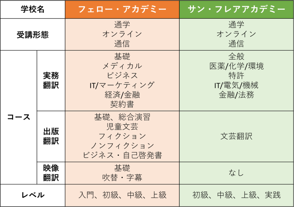 おすすめの翻訳スクールは？】フェロー・アカデミーとサン・フレアアカデミーの翻訳学校比較 | ゼロからの翻訳ノート