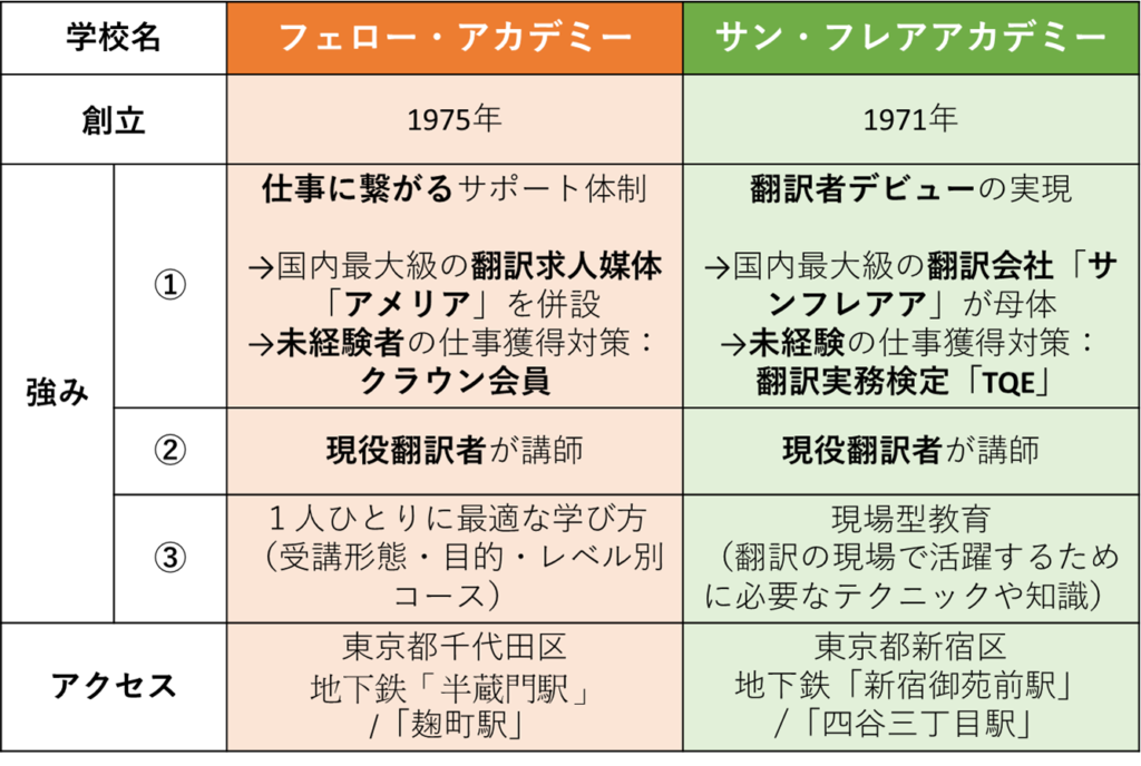 おすすめの翻訳スクールは？】フェロー・アカデミーとサン・フレアアカデミーの翻訳学校比較 | ゼロからの翻訳ノート